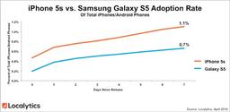 Samsung Galaxy S5 хватило недели, чтобы занять 0,7% парка смартфонов с ОС Android