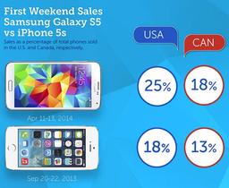 По итогам первого уикенда продаж Samsung Galaxy S5 заметно опередил Apple iPhone 5s