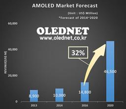 Аналитики UBI Research полагают, что рынок AMOLED скоро начнет быстро расти