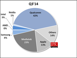 Почти 80% рынка однокристальных платформ принадлежит Qualcomm, MediaTek и Apple