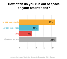 8% владельцев iPhone ежедневно удаляют информацию с устройства из-за нехватки памяти