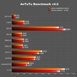 Asus готовит устройство под названием GameBox, основанное на платформе Tegra 4