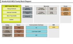 Freescale Kinetis KL03 отобрал звание самого крохотного микроконтроллера на архитектуре ARM у своего предшественника