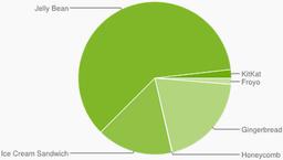 Распространение ОС Android Jelly Bean превысило 60%