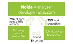 Nokia выпустила дополнение для портирования Android-приложений на Nokia X