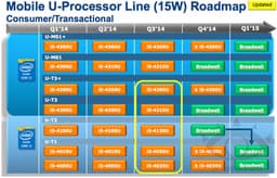 Intel откладывает выпуск 14-нанометровых мобильных процессоров Broadwell