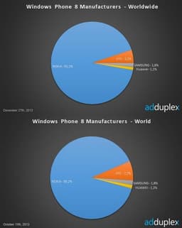 Рынок смартфонов с Windows Phone всё также принадлежит Nokia в целом и Lumia 520 в частности