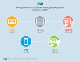 Компьютеры популярны среди пользователей соцсетей: исследование ESET 