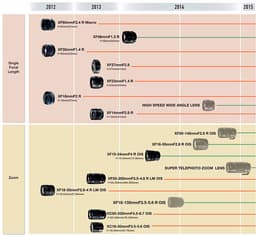 Стало достоверно известно, какие объективы с байонетом X планирует выпустить Fujifilm в этом году и в начале следующего