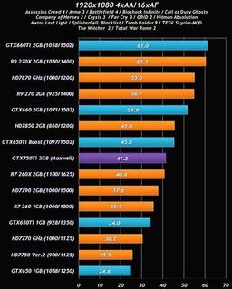 Появились новые тесты видеокарты GeForce GTX 750 Ti в сравнении с множеством конкурентов