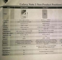 Утечка дает полное представление о спецификациях смартфона Samsung Galaxy Note 3 Neo на шестиядерном процессоре