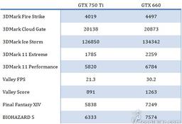 Производительность видеокарты GeForce GTX 750 Ti, возможно, будет находиться на уровне адаптера GTX 650 Ti Boost