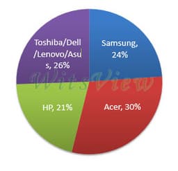 Во втором квартале Acer удалось опередить Samsung по поставкам хромбуков, подсчитали аналитики WitsView