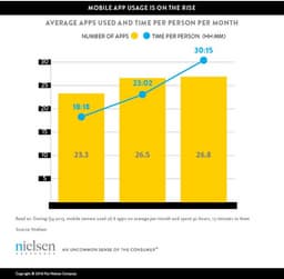 Сколько приложений вы используете в месяц? Исследование от Nielsen 