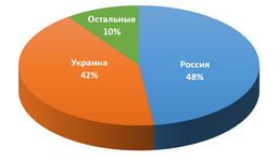 90% заражений Simplocker приходится на Россию и Украину
