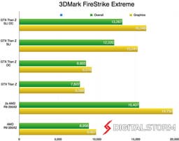 Флагманские 3D-карты AMD и Nvidia сравнили по производительности при работе с разрешением 4K