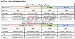 В 2016 году Intel представит новое поколение процессоров Cannonlake, рассчитанных на нормы 10 нм