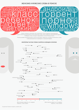 Женские и мужские слова в поиске — инфографика от Яндекса