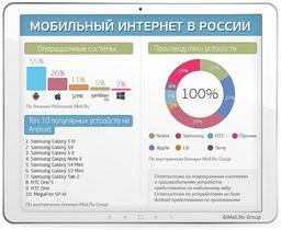 Пользователи мобильных приложений предпочитают Android-устройства — исследование Mail.ru