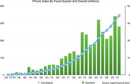 Продано 500 миллионов смартфонов Apple iPhone