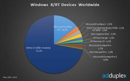 Самым популярным планшетом, работающим под управлением Windows RT, является Microsoft Surface RT