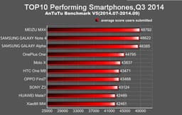 Смартфон Meizu MX4 оказался самым производительным смартфоном с ОС Android по результатам теста AnTuTu