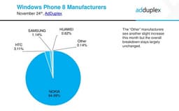 Самыми популярными смартфонами с Windows Phone всё ещё остаются старые бюджетные модели