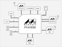 В состав однокристальной системы Marvell Armada Mobile PXA1936 с поддержкой LTE входит восьмиядерный процессор ARM Cortex-A53