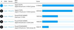 GPU Apple A8 (iPhone 6) по производительности почти не отличается от GPU Apple A7 (iPhone 5)