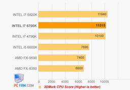 Появились первые результаты тестов производительности процессоров Intel Skylake-S