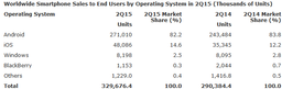 ОС Windows Phone потеряла позиции в сравнении с прошлым годом