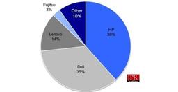Во втором квартале 2015 года было отгружено на 11,5% больше рабочих станций, чем в первом