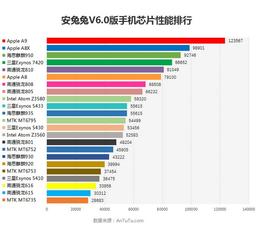 Согласно данным ПО AnTuTu 6.0, самыми производительными SoC на рынке с огромным отрывом являются Apple A9/A9X