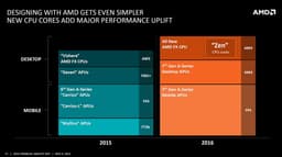 Подтвержден срок выхода процессоров AMD FX на микроархитектуре Zen