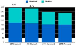 По мнению IDC, в 2015 году рынок ПК сократился на 10% и продолжит сокращаться в 2016 году