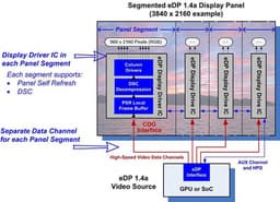 Опубликован стандарт VESA Embedded DisplayPort (eDP) 1.4a, поддерживающий разрешения до 8K и сегментирование панелей
