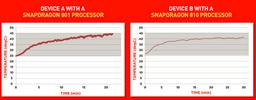 Однокристальная система Qualcomm Snapdragon 810 греется меньше, чем Snapdragon 801