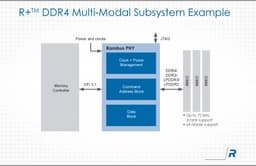 Специалисты Rambus создали интерфейс физического уровня R+ DDR4/3, рассчитанный на техпроцесс Samsung 28nm LPP