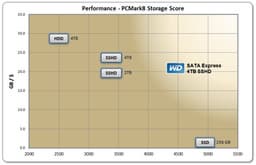 WD обещает показать на Storage Visions 2015 самый быстрый в мире гибридный накопитель объемом 4 ТБ