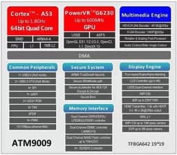 Платформа Actions Semiconductor ATM9009 содержит четыре процессорных ядра Cortex-A53 и GPU PowerVR G6230    
