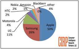 По данным CIRP, на Apple пришлось 50% активаций сотовых телефонов в США в прошлом квартале