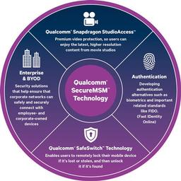 Впервые технология Qualcomm SafeSwitch будет доступна для смартфонов, основанных на платформе Snapdragon 810