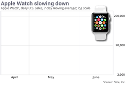 Спрос на часы Apple Watch упал на 90% по сравнению с первой неделей продаж