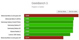 Тесты производительности смартфона Moto G третьего поколения показали незначительное превосходство над его предшественником