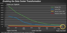 В будущем году SanDisk планирует выпустить SSD объемом 8 ТБ
