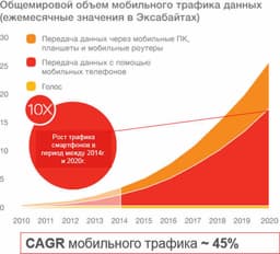 По прогнозу Ericsson, к 2020 году 70% населения мира будет пользоваться смартфонами