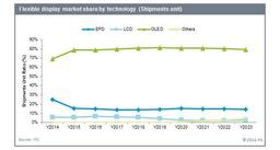 Более 75% гибких дисплеев в этом году составят дисплеи OLED