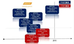 К концу года MediaTek выпустит платформу MT679x с ядрами Cortex-A72 и Cortex-A53