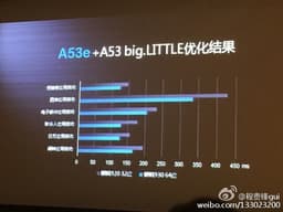 В конфигурацию платформы Huawei HiSilicon Kirin 930 входят ядра Cortex-A53e