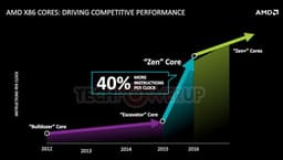 Микроархитектура AMD Zen по числу команд, выполняемых за цикл синхронизации, на 40% превосходит AMD Excavator 